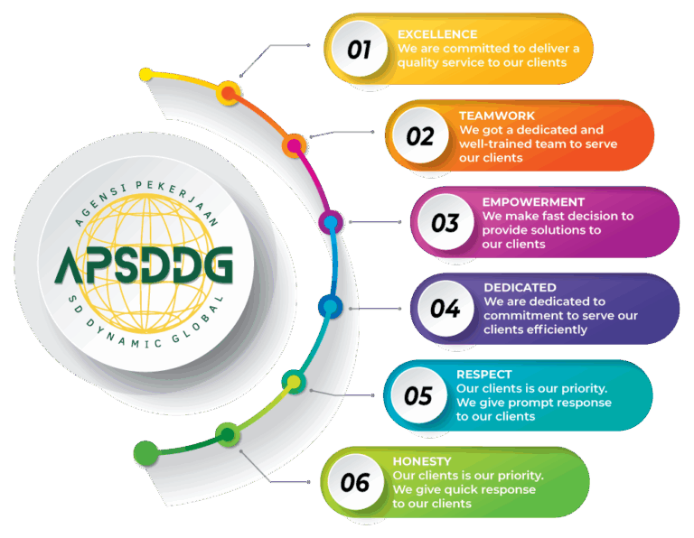 Core Value – Agensi Pekerjaan SD Dynamic Global Sdn. Bhd.